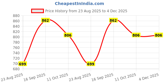myntra.com CORSICA V-Neck Puff Sleeves Printed Crepe Fit & Flare Dress corsica Price History Graph from 23 Aug 2025 to 4 Dec 2025