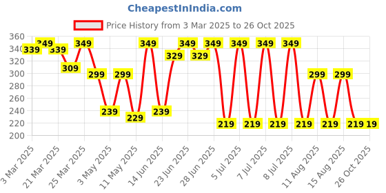 myntra.com CORSICA V-Neck Slit Sleeve Regular Top corsica Price History Graph from 3 Mar 2025 to 26 Oct 2025