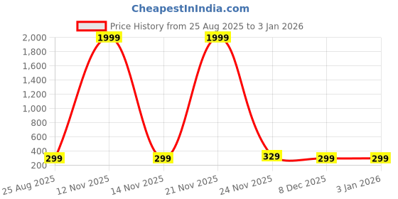 myntra.com CORSICA V-Neck Top With Shorts Co-Ords corsica Price History Graph from 25 Aug 2025 to 30 Dec 2025