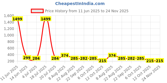 myntra.com CORSICA Vertical Stripes Round Neck Regular Top corsica Price History Graph from 11 Jun 2025 to 23 Nov 2025