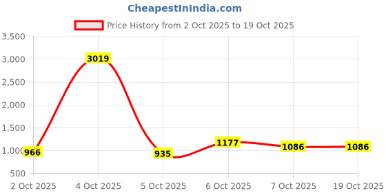 myntra.com CORSICA Water Resistance Half Moon Hobo Bag corsica Price History Graph from 2 Oct 2025 to 17 Oct 2025