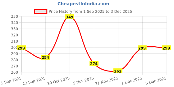 myntra.com CORSICA Wedge Sandals corsica Price History Graph from 1 Sep 2025 to 1 Dec 2025