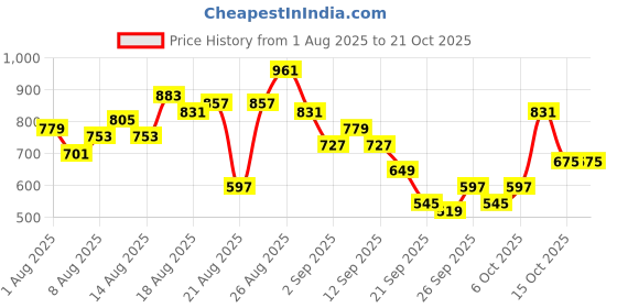 myntra.com CORSICA Wide Leg Stretchable Jeans corsica Price History Graph from 1 Aug 2025 to 21 Oct 2025