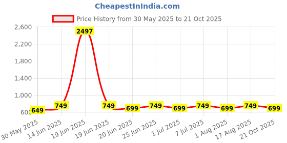 myntra.com CORSICA Women 1 Tie and Dye Dyed Kaftan Midi Dress corsica Price History Graph from 30 May 2025 to 21 Oct 2025