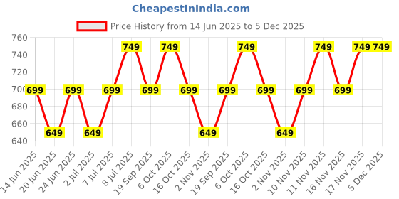 myntra.com CORSICA Women 1 Tie and Dye Regular Top corsica Price History Graph from 14 Jun 2025 to 5 Dec 2025