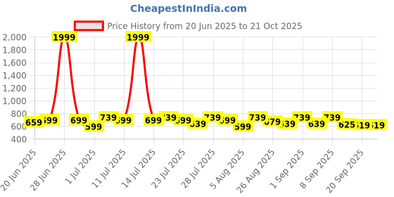 myntra.com CORSICA Women 1Self Design Maternity Maxi Dress corsica Price History Graph from 20 Jun 2025 to 21 Oct 2025