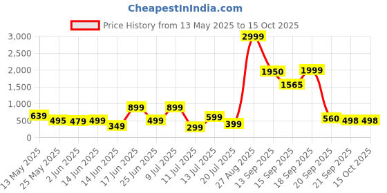 myntra.com CORSICA Women 2 Printed Bio Finish T-shirt corsica Price History Graph from 13 May 2025 to 15 Oct 2025