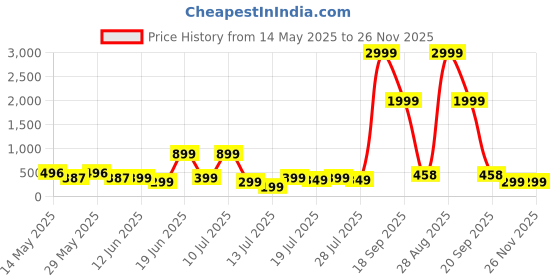 myntra.com CORSICA Women 2 T-shirt corsica Price History Graph from 14 May 2025 to 25 Nov 2025