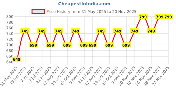 myntra.com CORSICA Women Abstract Printed Extended Sleeves Kaftan Kurta corsica Price History Graph from 31 May 2025 to 18 Nov 2025