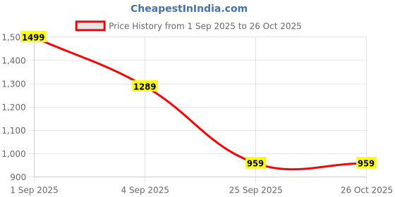 myntra.com CORSICA Women Animal Animal Print corsica Price History Graph from 1 Sep 2025 to 26 Oct 2025