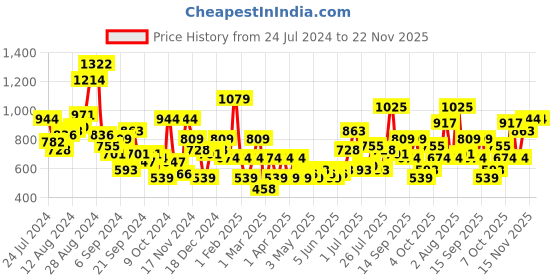 myntra.com CORSICA Women Animal Textured Iridescent Effect Open Toe Flats corsica Price History Graph from 24 Jul 2024 to 22 Nov 2025