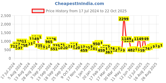 myntra.com CORSICA Women Basket Weave Textured Open Toe Flats corsica Price History Graph from 17 Jul 2024 to 22 Oct 2025