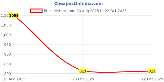 myntra.com CORSICA Women Beige Featuring The Phrase "GROW THROUGH" Young, wild and free Tote Bag corsica Price History Graph from 20 Aug 2025 to 22 Oct 2025