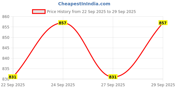 myntra.com CORSICA Women Beige PU Handbags corsica Price History Graph from 22 Sep 2025 to 29 Sep 2025