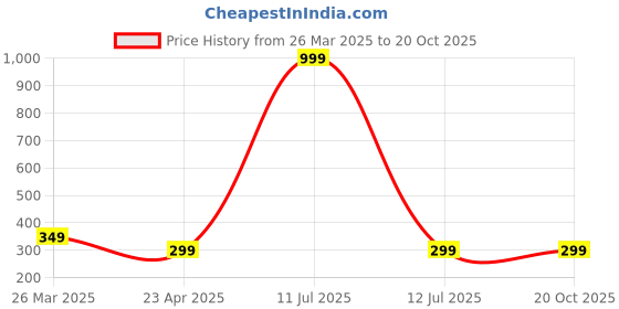 myntra.com CORSICA Women Biker Printed Drop-Shoulder Sleeves Bio Finish T-shirt corsica Price History Graph from 26 Mar 2025 to 19 Oct 2025