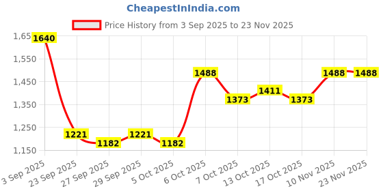 myntra.com CORSICA Women Black & White Checked PU Oversized Bucket One Handle Tote Bag corsica Price History Graph from 3 Sep 2025 to 23 Nov 2025