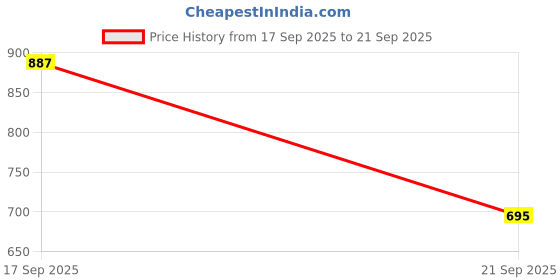 myntra.com CORSICA Women Black & White Geometric Printed Shoulder Bag corsica Price History Graph from 17 Sep 2025 to 21 Sep 2025
