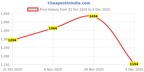 myntra.com CORSICA Women Black Ethnic Motifs Polyster Printed Regular Casual Shoulder Bag corsica Price History Graph from 21 Oct 2025 to 4 Dec 2025