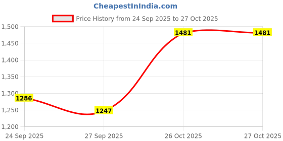 myntra.com CORSICA Women Black Handbags corsica Price History Graph from 24 Sep 2025 to 27 Oct 2025