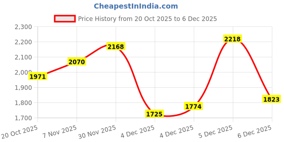 myntra.com CORSICA Women Black Large Non-Padded Strap Solid Backpacks corsica Price History Graph from 20 Oct 2025 to 6 Dec 2025