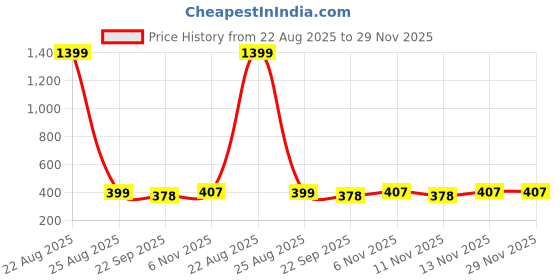 myntra.com CORSICA Women Black Open Toe Casual Flats with Toe Ring corsica Price History Graph from 22 Aug 2025 to 29 Nov 2025