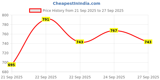 myntra.com CORSICA Women Black PU Handbags corsica Price History Graph from 21 Sep 2025 to 27 Sep 2025