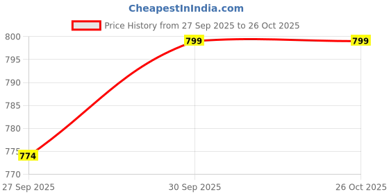 myntra.com CORSICA Women Black PU Handbags corsica Price History Graph from 27 Sep 2025 to 26 Oct 2025