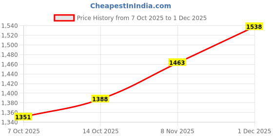 myntra.com CORSICA Women Black Solid PU Half Moon One Handle Satchel corsica Price History Graph from 7 Oct 2025 to 1 Dec 2025