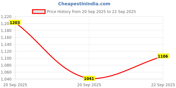 myntra.com CORSICA Women Black Textured PU Swagger Sling Bag corsica Price History Graph from 20 Sep 2025 to 22 Sep 2025