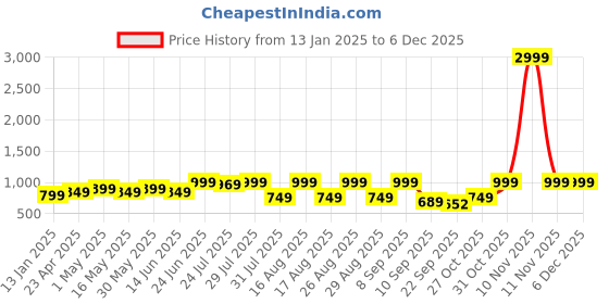 myntra.com CORSICA Women Block Heel Mules corsica Price History Graph from 13 Jan 2025 to 4 Dec 2025