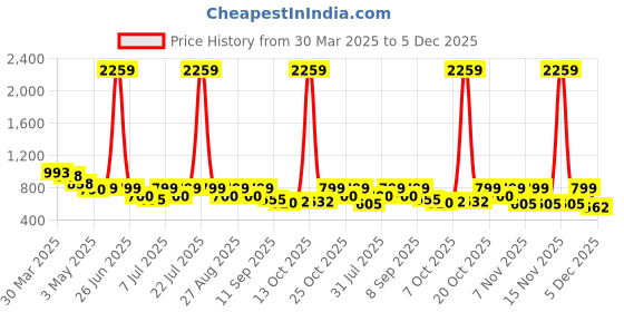 myntra.com CORSICA Women Block Heel Open Toe Sandals corsica Price History Graph from 30 Mar 2025 to 5 Dec 2025