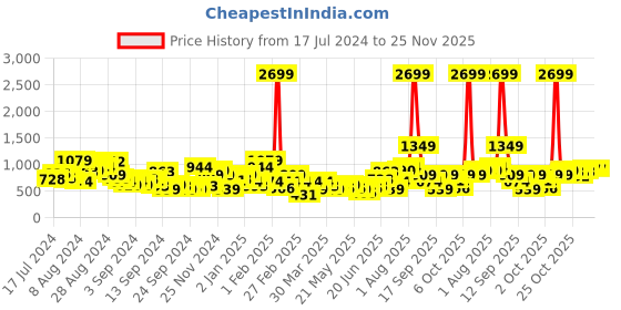 myntra.com CORSICA Women Block Heels With Chain Detail corsica Price History Graph from 17 Jul 2024 to 24 Nov 2025