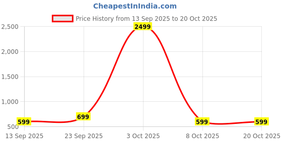 myntra.com CORSICA Women Blue Cotton Stretchable Jeans corsica Price History Graph from 13 Sep 2025 to 20 Oct 2025