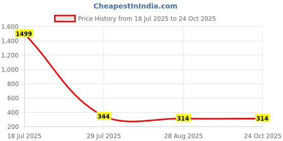 myntra.com CORSICA Women Bodycon Dress corsica Price History Graph from 18 Jul 2025 to 24 Oct 2025