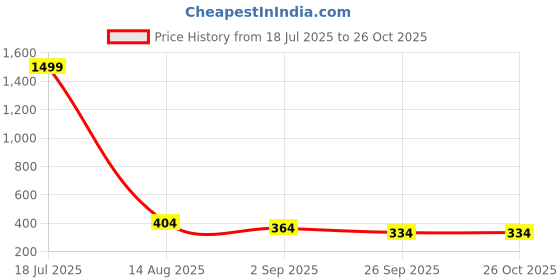 myntra.com CORSICA Women Bodycon Dress corsica Price History Graph from 18 Jul 2025 to 26 Oct 2025