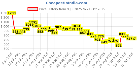 myntra.com CORSICA Women Bootcut Mid-Rise Non-Stretchable Jeans corsica Price History Graph from 9 Jul 2025 to 21 Oct 2025