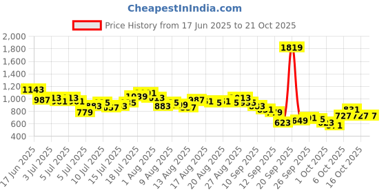 myntra.com CORSICA Women Bootcut Mid-Rise Stretchable Jeans corsica Price History Graph from 17 Jun 2025 to 21 Oct 2025