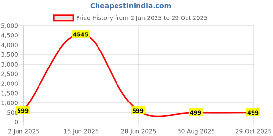 myntra.com CORSICA Women Boyfriend Fit High-Rise Light Fade Jeans corsica Price History Graph from 2 Jun 2025 to 29 Oct 2025
