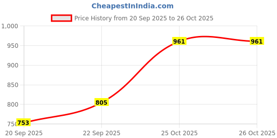 myntra.com CORSICA Women Brown PU Handbags corsica Price History Graph from 20 Sep 2025 to 26 Oct 2025