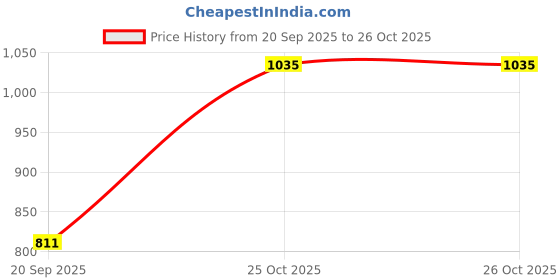myntra.com CORSICA Women Brown PU Handbags corsica Price History Graph from 20 Sep 2025 to 25 Oct 2025