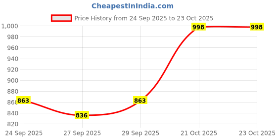 myntra.com CORSICA Women Brown PU Handbags corsica Price History Graph from 24 Sep 2025 to 22 Oct 2025