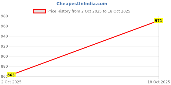 myntra.com CORSICA Women Brown PU Handbags corsica Price History Graph from 2 Oct 2025 to 18 Oct 2025