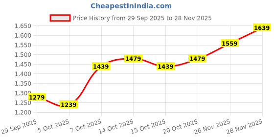 myntra.com CORSICA Women Brown Solid Polyester Regular Party Shoulder Bag corsica Price History Graph from 29 Sep 2025 to 28 Nov 2025