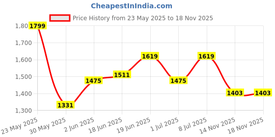 myntra.com CORSICA Women Canvas Yoke-Style Backpack corsica Price History Graph from 23 May 2025 to 18 Nov 2025