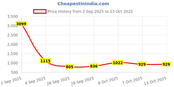 myntra.com CORSICA Women Checked Bucket Bucket corsica Price History Graph from 2 Sep 2025 to 12 Oct 2025