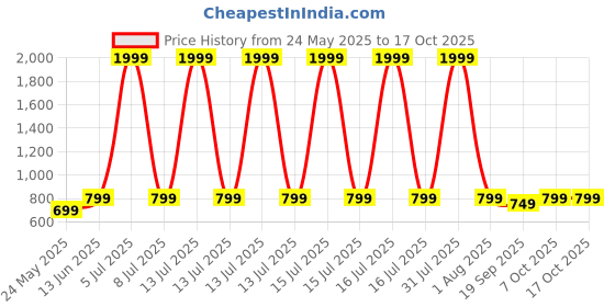myntra.com CORSICA Women Checked Lightweight Crop Open Front Jacket corsica Price History Graph from 24 May 2025 to 15 Oct 2025