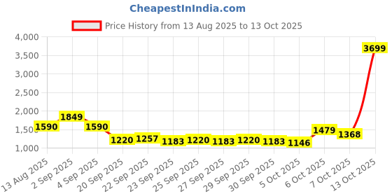myntra.com CORSICA Women Checked Structured corsica Price History Graph from 13 Aug 2025 to 13 Oct 2025