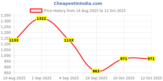 myntra.com CORSICA Women Checked Structured Handheld Bag corsica Price History Graph from 14 Aug 2025 to 12 Oct 2025