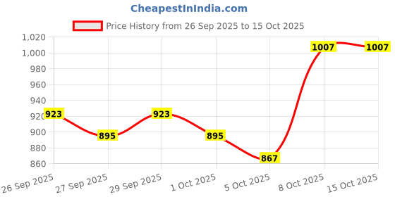 myntra.com CORSICA Women Checked Structured Tote Bag With Quilted corsica Price History Graph from 26 Sep 2025 to 15 Oct 2025
