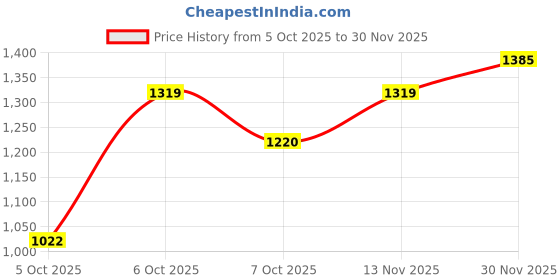 myntra.com CORSICA Women Checked Swagger Handheld Bag corsica Price History Graph from 5 Oct 2025 to 30 Nov 2025